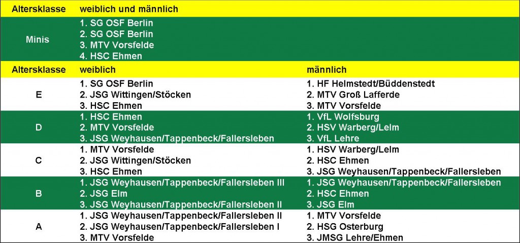 Turniersieger 35. Jugendturnier